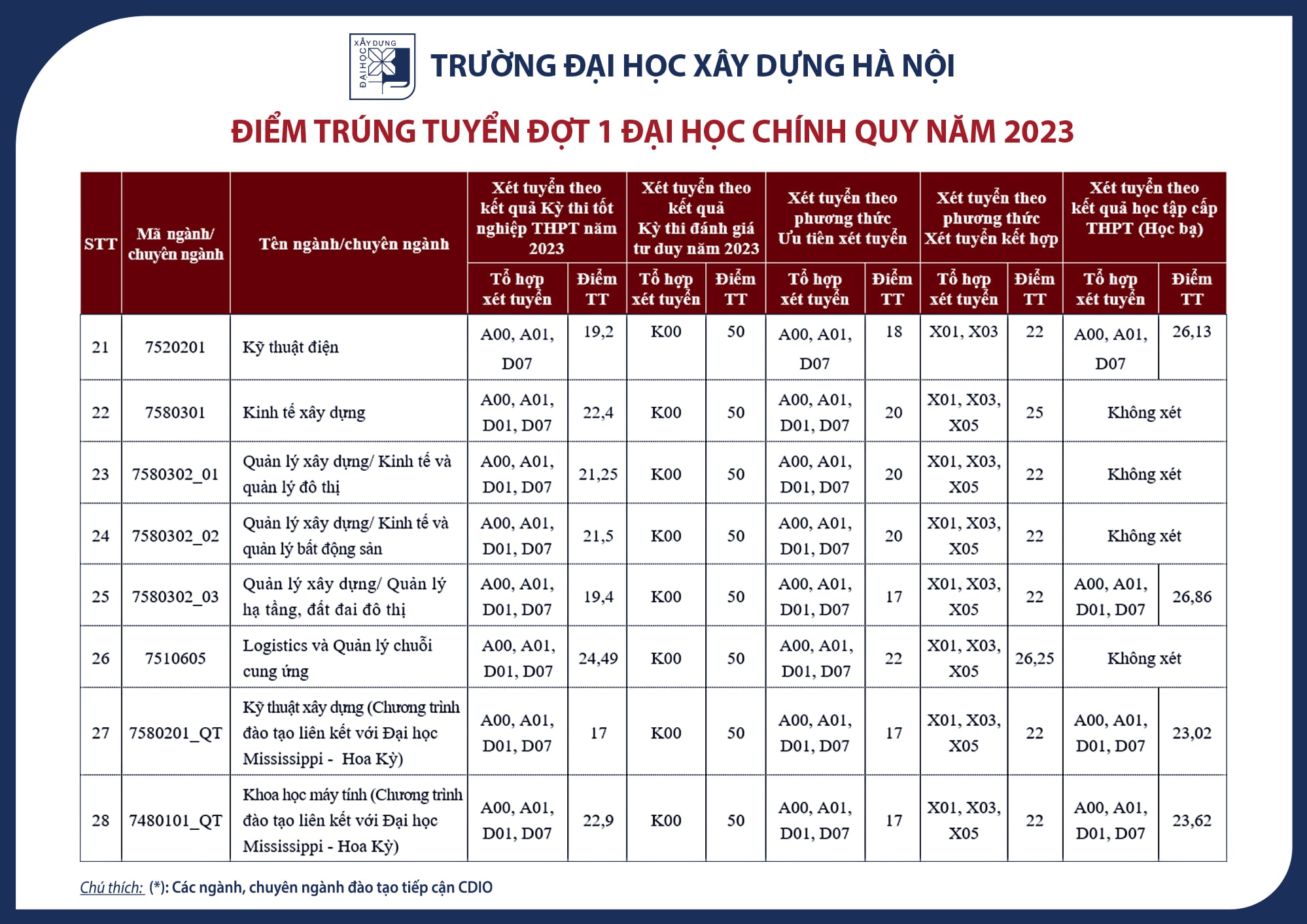 Trường Đại học Xây dựng Hà Nội dự kiến điểm chuẩn 2024: Có 1 phương thức sẽ tăng mạnh điểm- Ảnh 4.