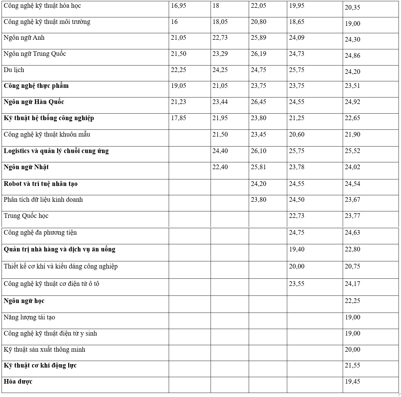 Điểm chuẩn trường Đại học Công nghiệp Hà Nội 5 năm gần nhất.