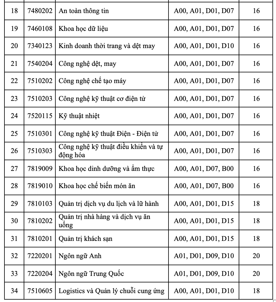 Điểm sàn Trường đại học Công Thương TP.HCM