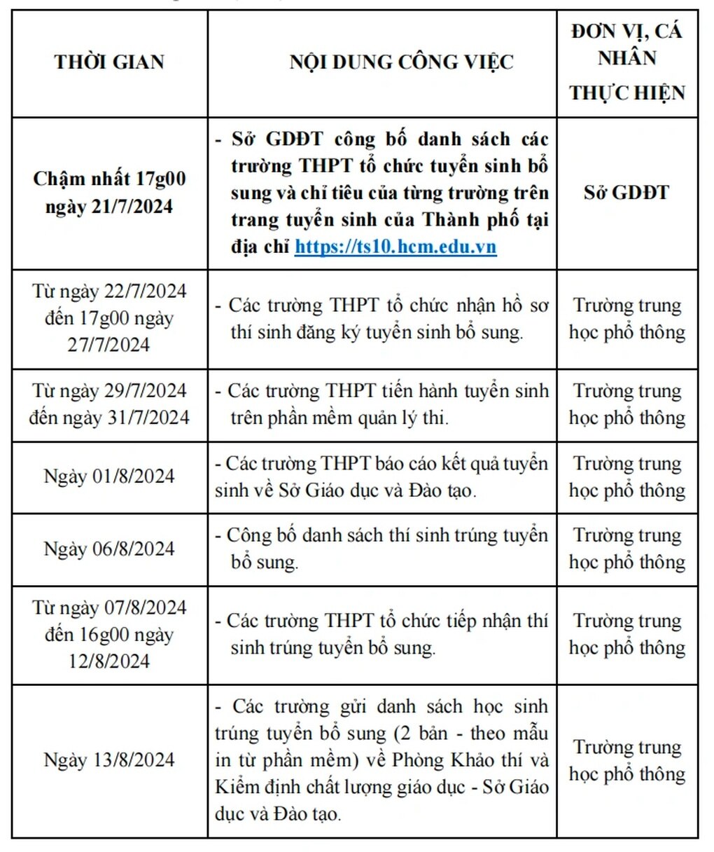 36 trường công lập ở TPHCM tuyển bổ sung hơn 2.200 chỉ tiêu - 4