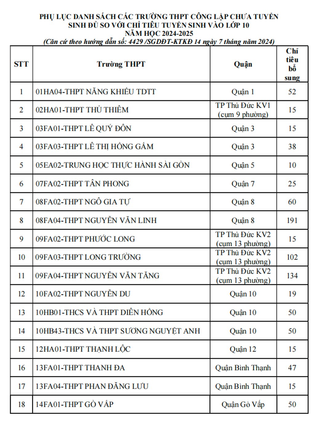 36 trường công lập ở TPHCM tuyển bổ sung hơn 2.200 chỉ tiêu - 2