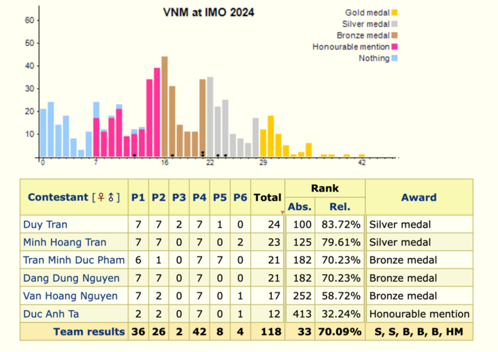 Kết quả IMO 2024 của đội tuyển Việt Nam.