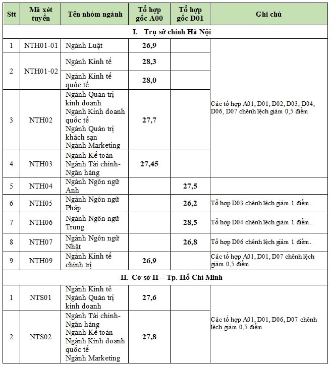 Dự đoán điểm chuẩn khối D đại học năm 2024: 9 điểm/môn mới 