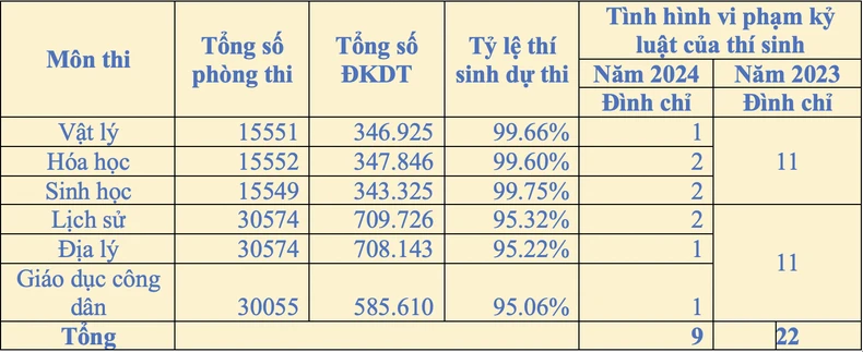 9 thí sinh bị đình chỉ thi trong buổi thi tổ hợp ảnh 1