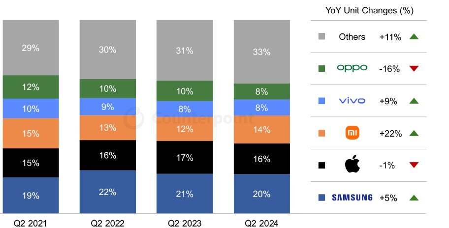 Đồ họa về thị phần của Samsung, Apple... ở thị trường smartphone toàn cầu trong quý 2 năm 2024. Ảnh: Counterpoint Research