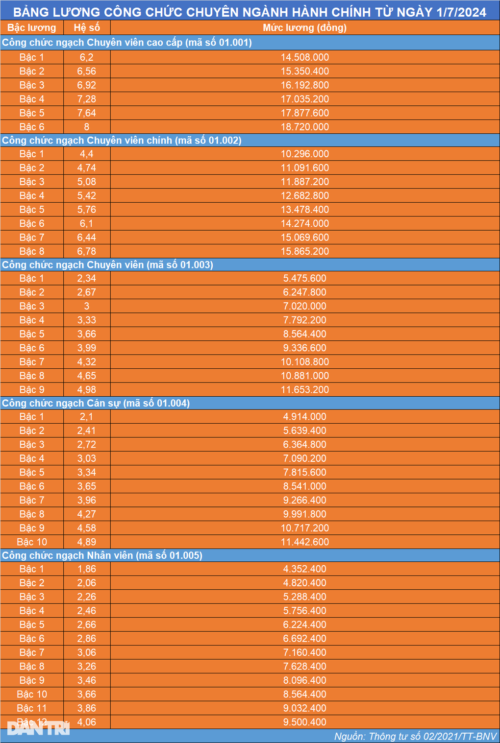 Bảng lương mới chuyên viên cao cấp, chuyên viên chính, nhân viên từ tháng 7 - 2