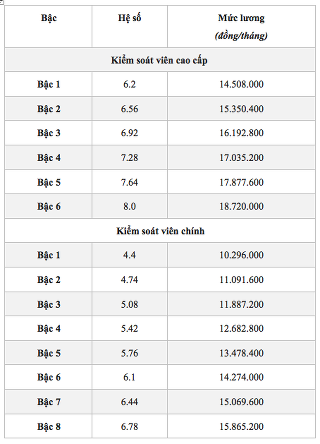 Bảng lương mới công chức ngân hàng khi lương cơ sở 2,34 triệu đồng - 1