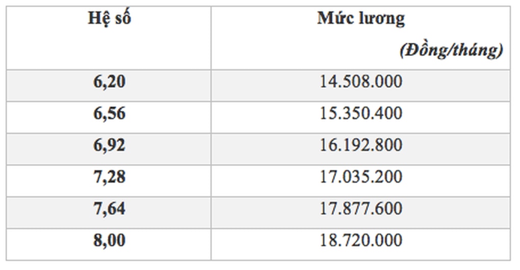 Bảng lương mới nhất của công chức thuế, cao nhất gần 19 triệu đồng - 1