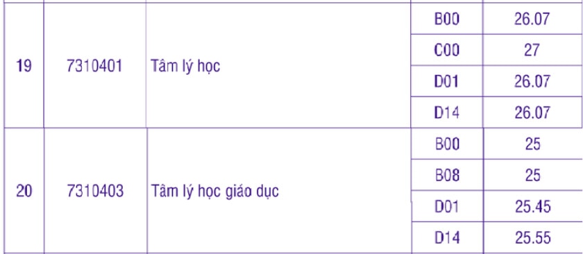 Điểm chuẩn phương thức xét điểm thi tốt nghiệp THPT ngành Tâm lý học và Tâm lý học giáo dục của Trường Đại học Khoa học xã hội và Nhân văn, Đại học Quốc gia TPHCM. Ảnh chụp màn hình