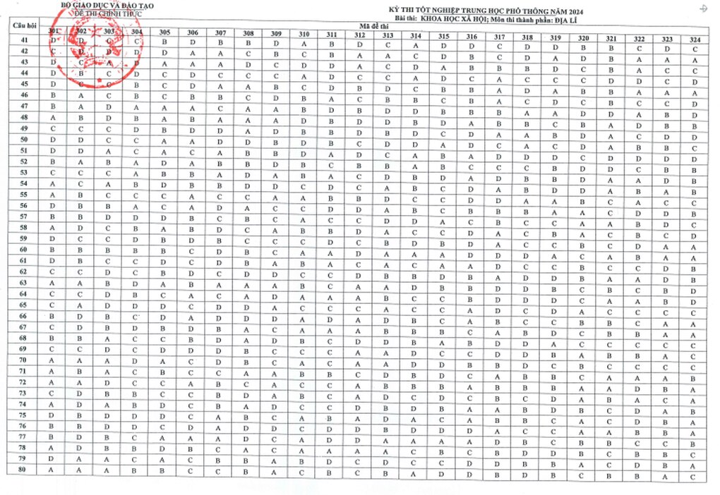 Bộ Giáo dục công bố đáp án chính thức môn địa lý thi tốt nghiệp năm 2024 - 2