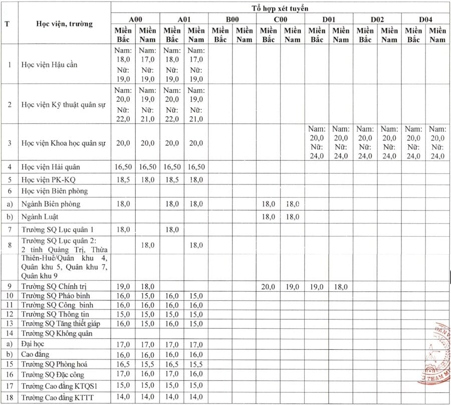 Điểm sàn 18 trường quân đội năm 2024.