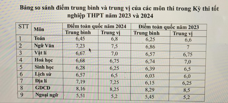 Phổ điểm thi tốt nghiệp THPT 2024: Phù hợp với 2 mục tiêu -0