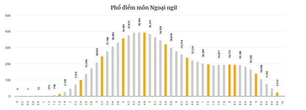 Cải thiện năng lực môn tiếng Anh, học sinh khó có thể chỉ học “sổi”! -0