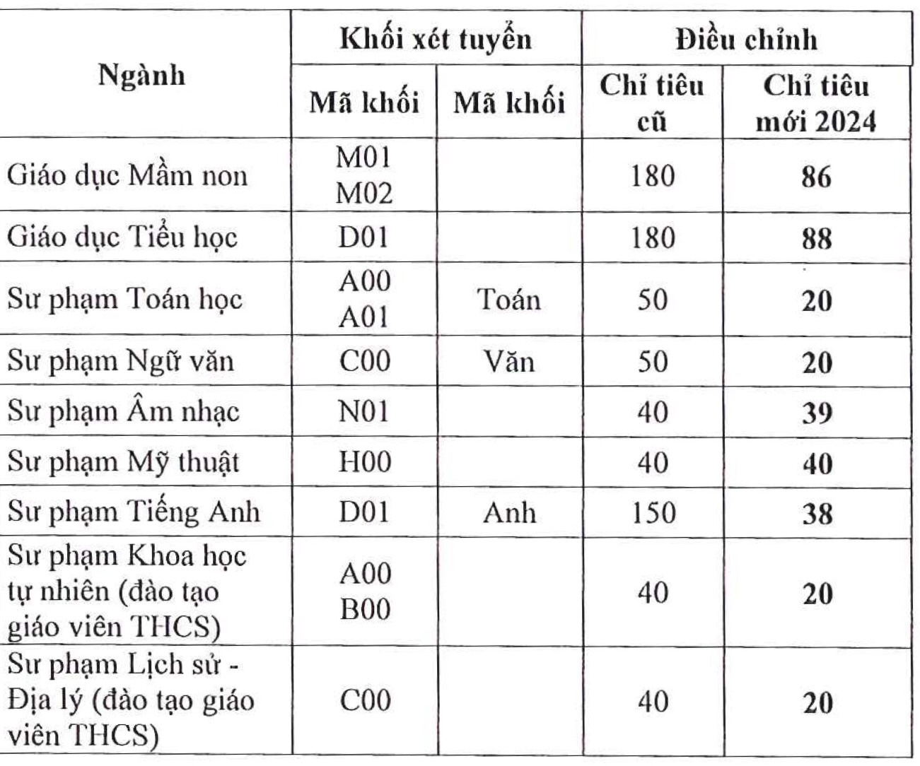 Trường đại học Sài Gòn thông báo điều chỉnh chỉ tiêu các ngành sư phạm - Ảnh: M.G.