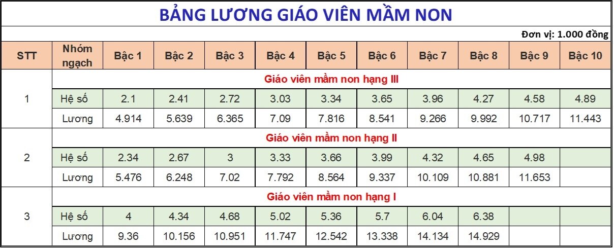 Bảng lương mới giáo viên hạng 1 từ ngày 1/7/2024: 