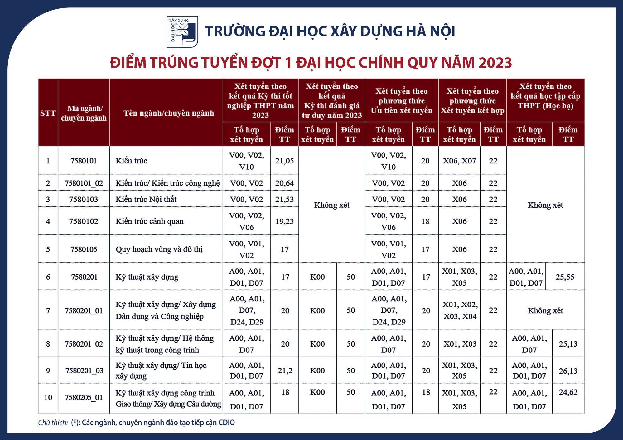 Trường Đại học Xây dựng Hà Nội dự kiến điểm chuẩn 2024: Có 1 phương thức sẽ tăng mạnh điểm- Ảnh 2.