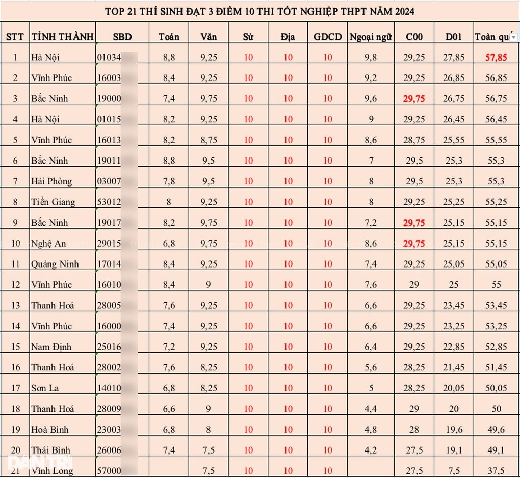 Có bao nhiêu thí sinh được 3 điểm 10 giống như thủ khoa toàn quốc? - 1