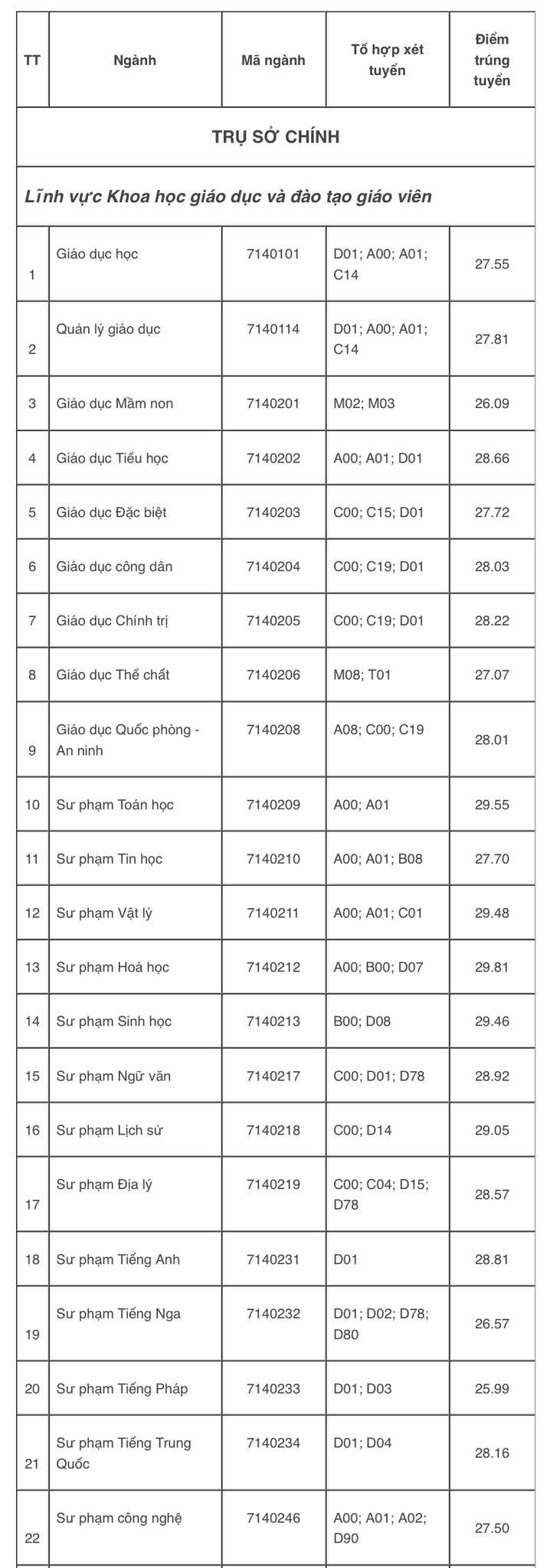 Điểm chuẩn Trường ĐH Sư phạm TP.HCM: Có ngành trên 9,9 điểm/môn thí sinh mới trúng tuyển- Ảnh 2.