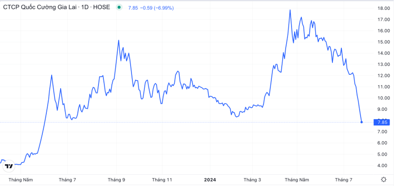 Đồ thị giá và thanh khoản cổ phiếu QCG từ đầu năm đến nay.