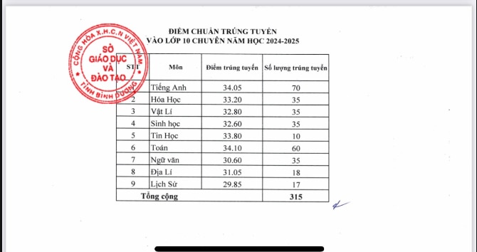 Nóng: Công bố điểm chuẩn vào lớp 10 năm 2024-2025  Bình Dương từng trường - Ảnh 1.