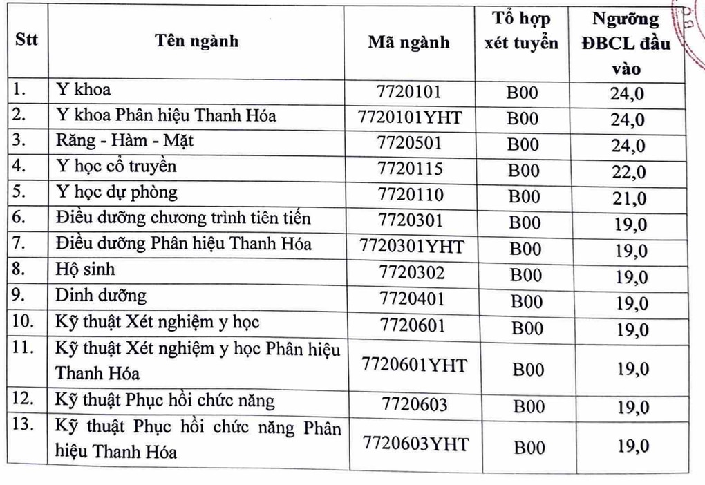 Công bố điểm sàn Đại học Y Hà Nội 2024: Thấp nhất 19 điểm - 2