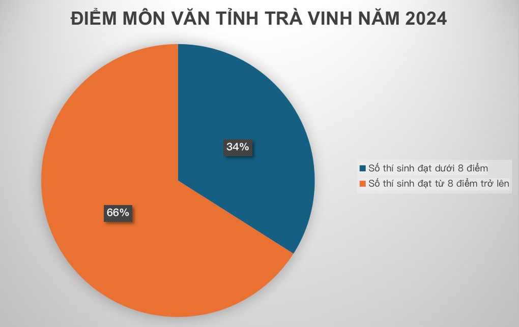 Cứ 4 thí sinh thì 1 em đạt 9 điểm môn văn, Trà Vinh tăng gần 50 bậc - 1