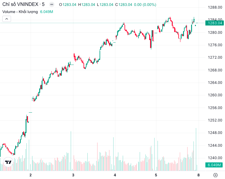 Tài chính - Ngân hàng - Lăng kính chứng khoán 8/7: “Cửa tăng” của VN-Index vẫn sáng