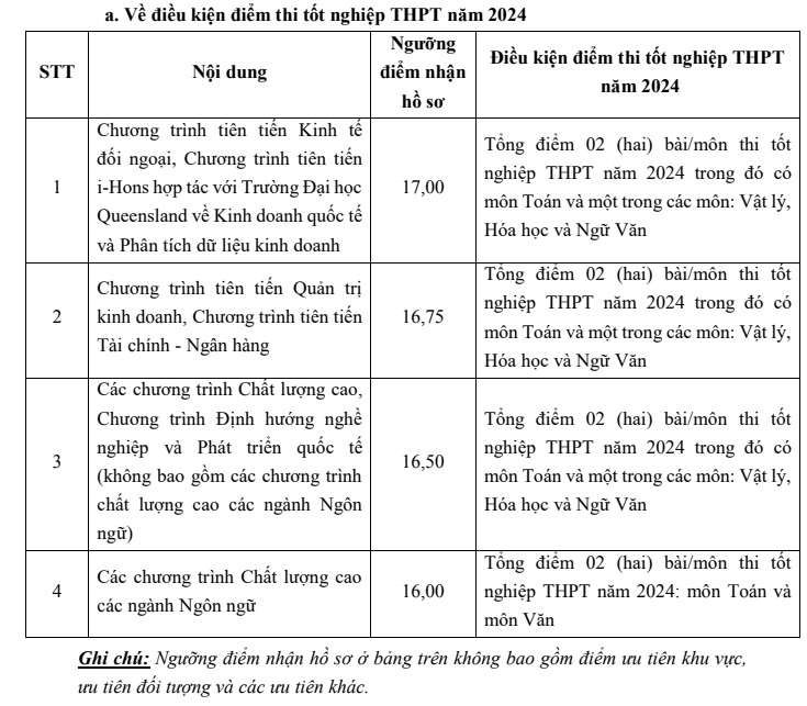 Dh ngoai thuong cong bo diem san xet tuyen dai hoc nam 2024 hinh anh 1