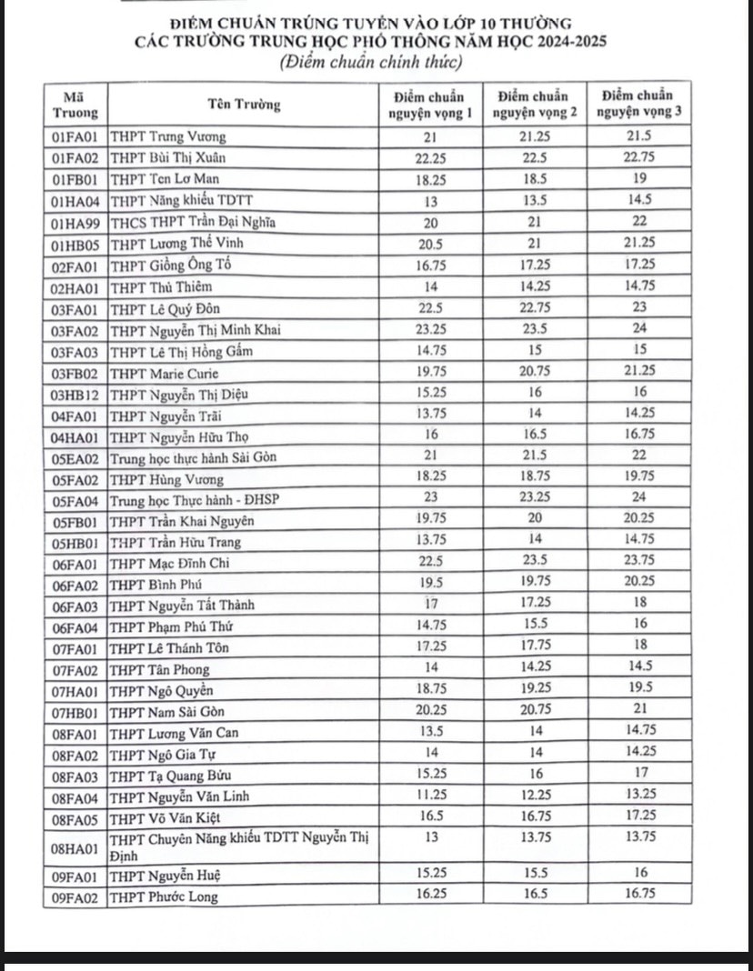 NÓNG: Đã có điểm chuẩn lớp 10 tại TP HCM, tra cứu tại đây- Ảnh 2.