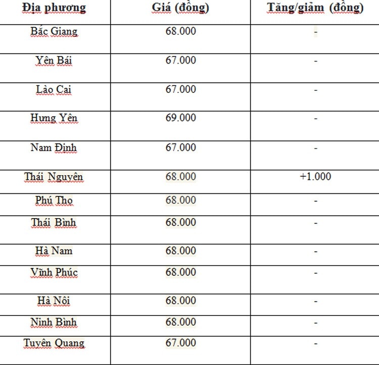 Giá heo hơi hôm nay ngày 2/7/2024: Đà giảm vẫn tiếp diễn, cao nhất 2.000 đồng/kg