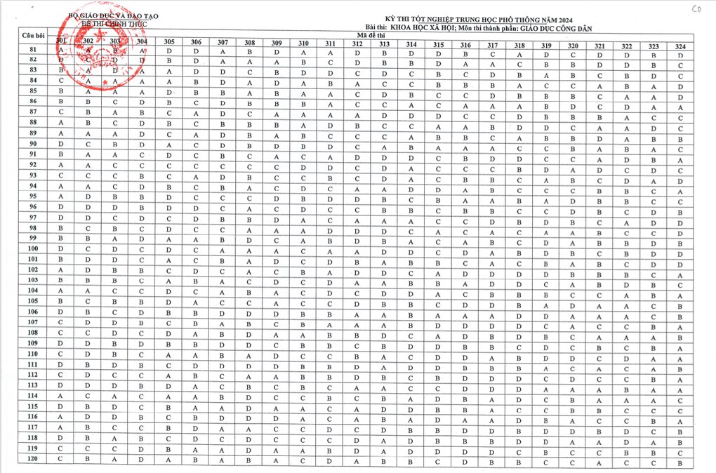 Đáp án chính thức môn giáo dục công dân thi tốt nghiệp THPT 2024 - 2