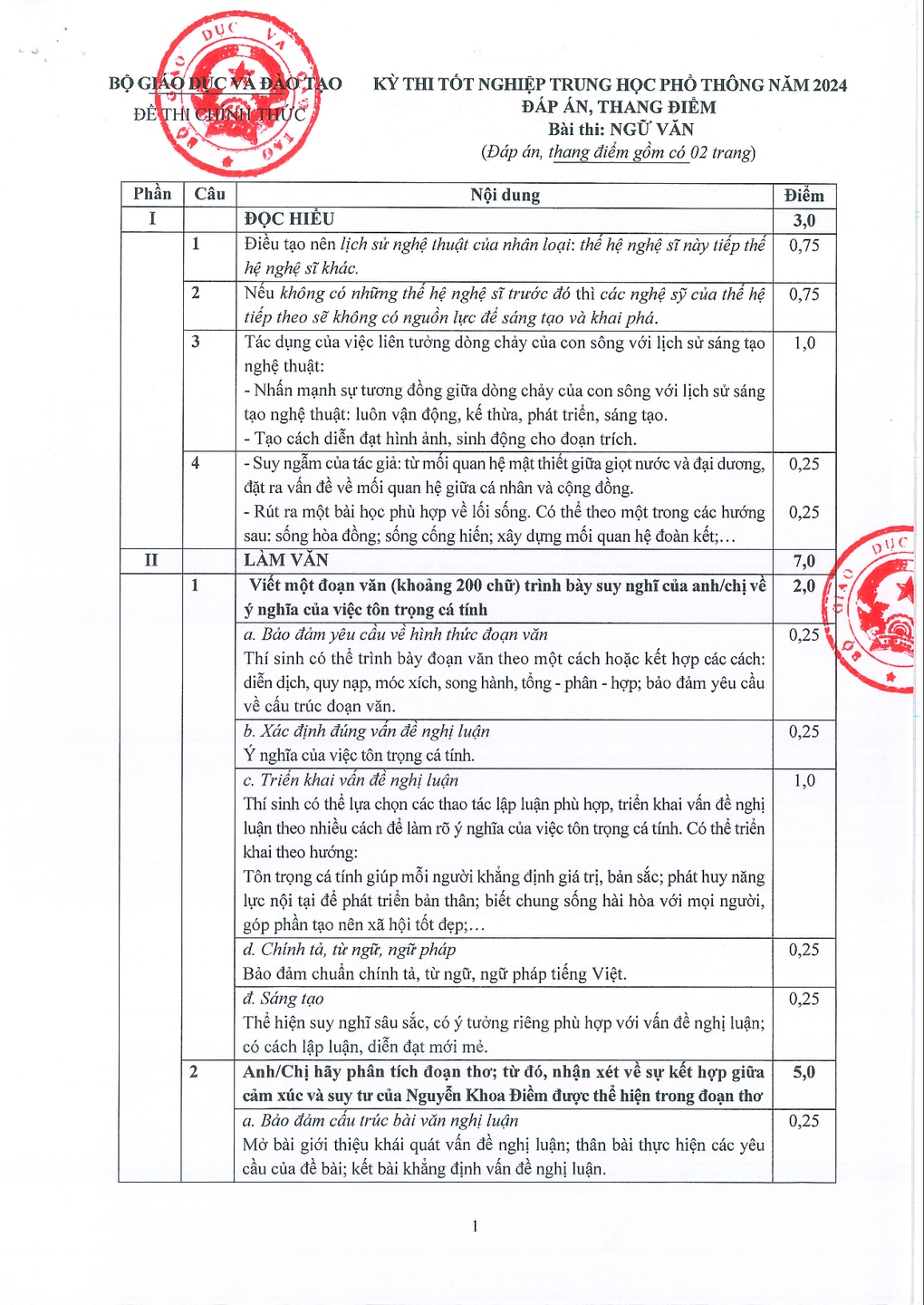 Đáp án chính thức môn ngữ văn kỳ thi tốt nghiệp THPT 2024 - 1