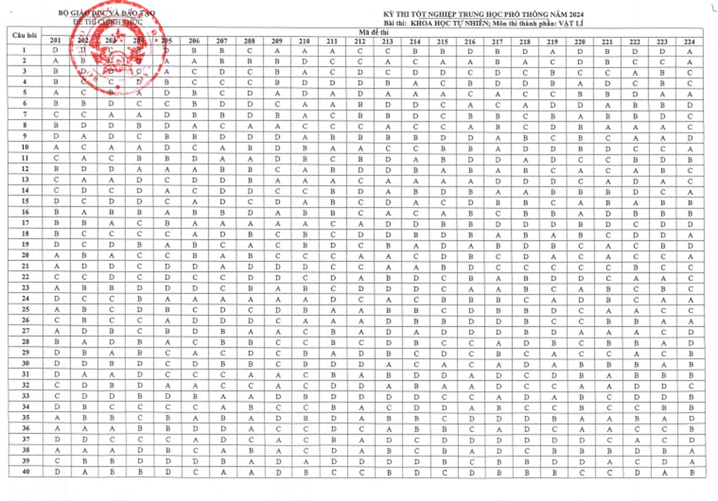 Đáp án chính thức môn vật lý thi tốt nghiệp THPT 2024 - 2