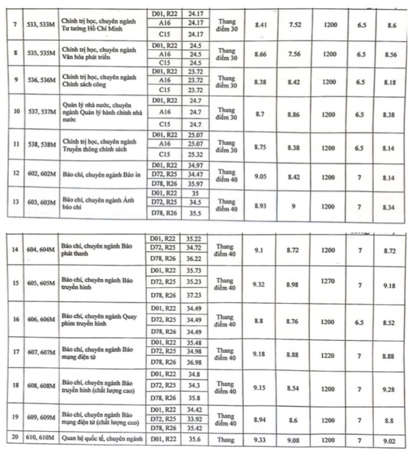 Điểm chuẩn ngành Báo chí theo phương thức xét điểm thi tốt nghiệp THPT của  Học viện Báo chí và Tuyên truyền năm 2023. 