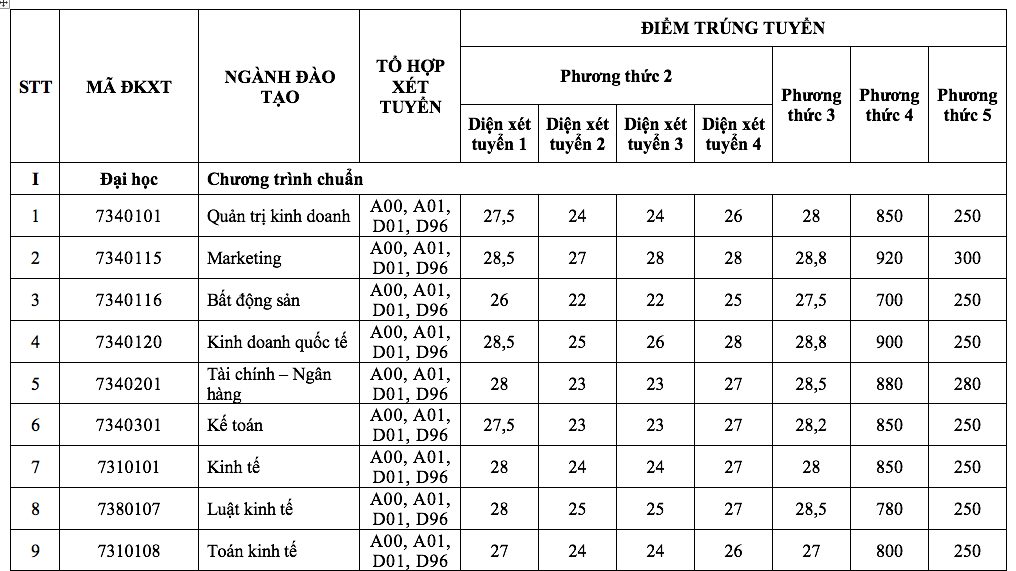 Điểm chuẩn 5 phương thức xét tuyển sớm vào Trường ĐH Tài chính-Marketing- Ảnh 2.