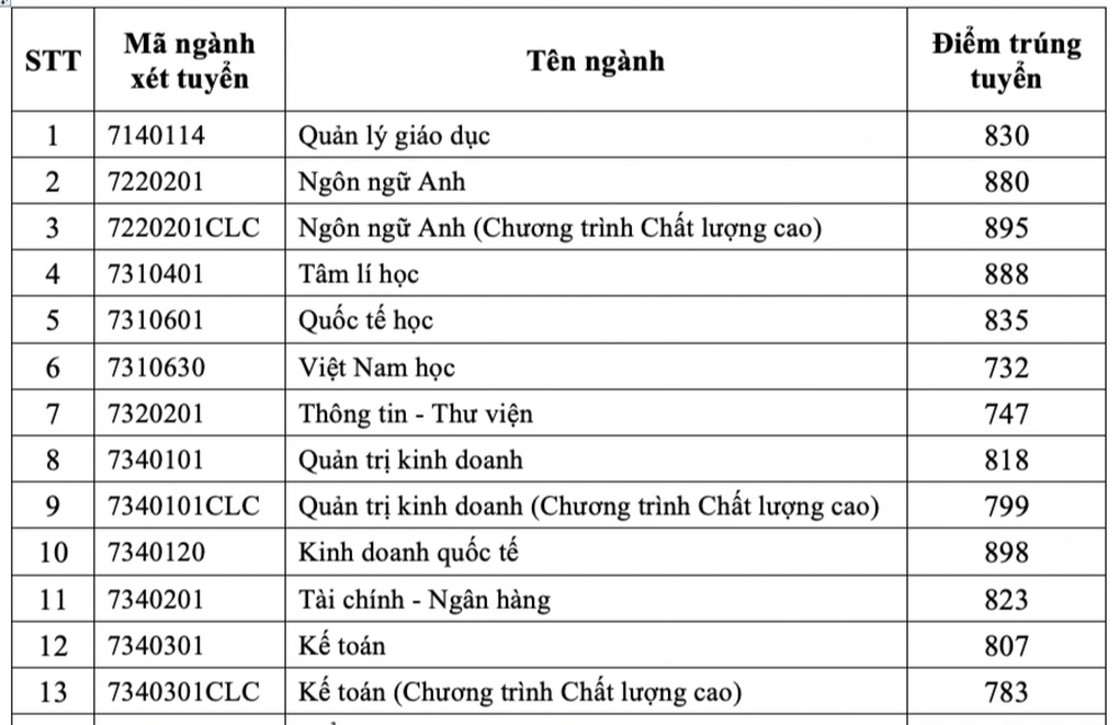 Điểm chuẩn Trường ĐH Sài Gòn tăng vùn vụt, ngành cao nhất tăng hơn 90 điểm - 1