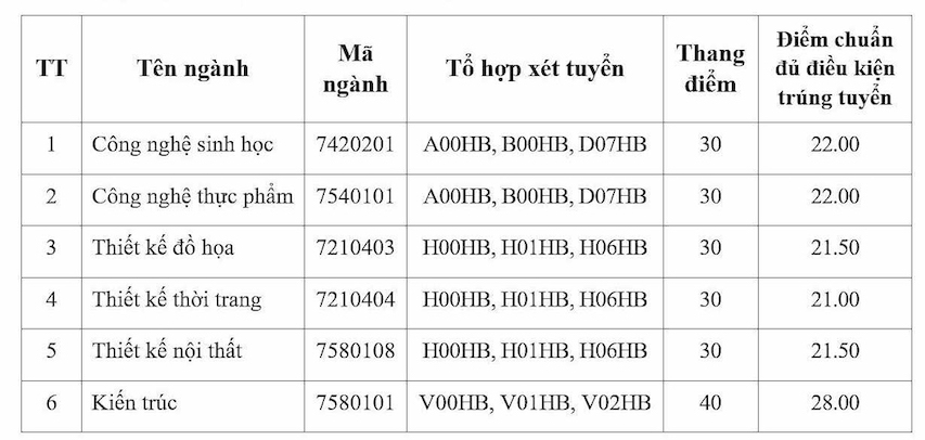 Với phương thức xét học bạ