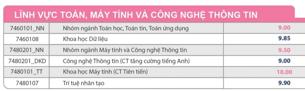 Điểm chuẩn ngành khuấy đảo thế giới, lương nửa tỷ vẫn đào tạo không kịp - 3