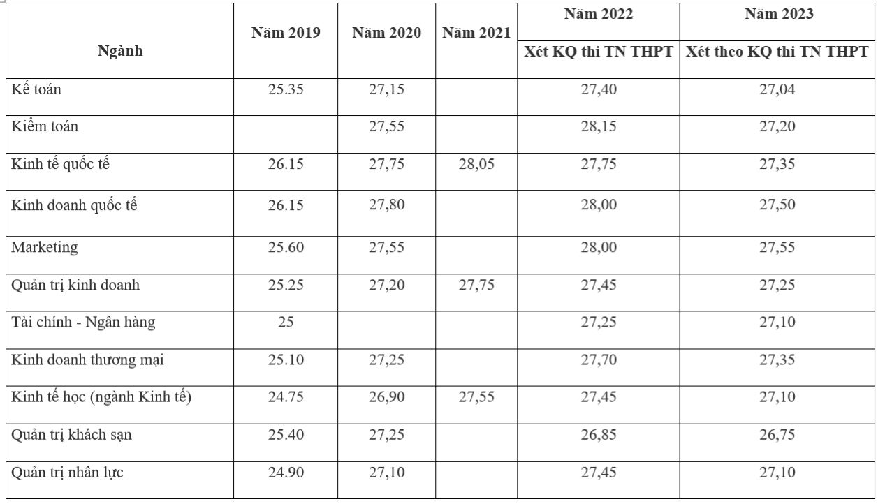 Điểm chuẩn trường Đại học Kinh tế quốc dân 5 năm qua thay đổi ra sao? - 1