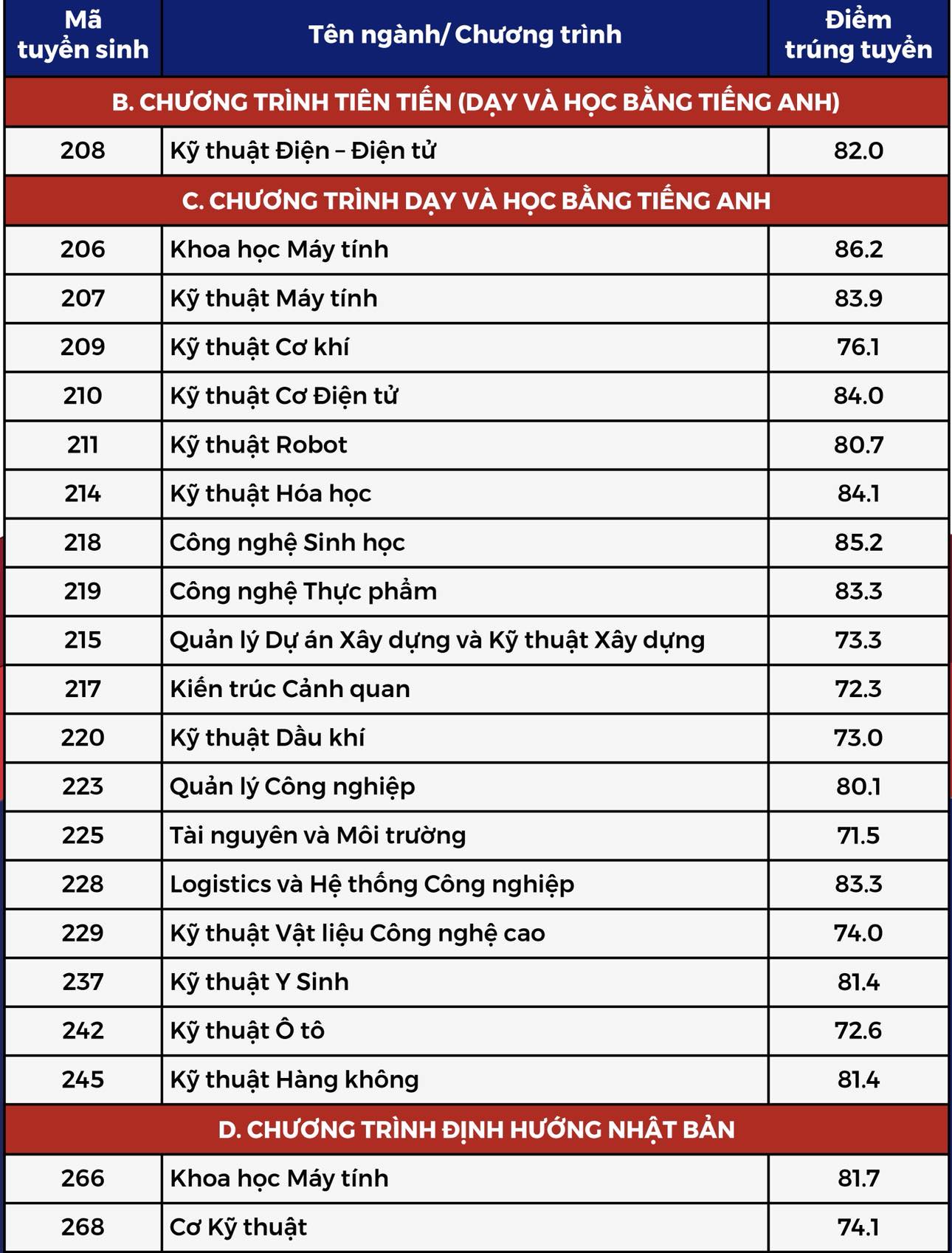 Điểm chuẩn xét tuyển sớm Trường ĐH Bách khoa TP.HCM, Trường ĐH Công nghệ thông tin TP.HCM- Ảnh 2.