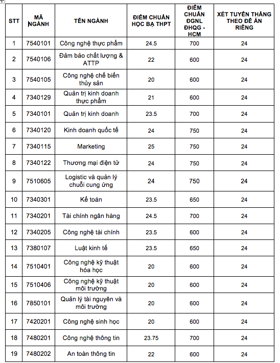 Điểm chuẩn xét tuyển sớm Trường ĐH Công thương TP.HCM, Trường ĐH Nha Trang- Ảnh 2.
