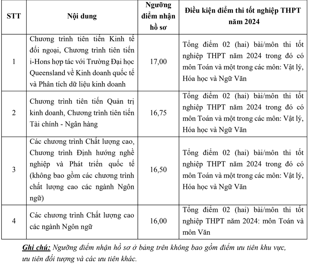 Điểm sàn ĐH Ngoại thương 24 điểm, tăng so với năm ngoái - 1