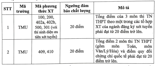 Điểm sàn Học viện Công nghệ Bưu chính viễn thông, Đại học Thương mại, Đại học Khoa học và Công nghệ Hà Nội 2024 - Ảnh 4.