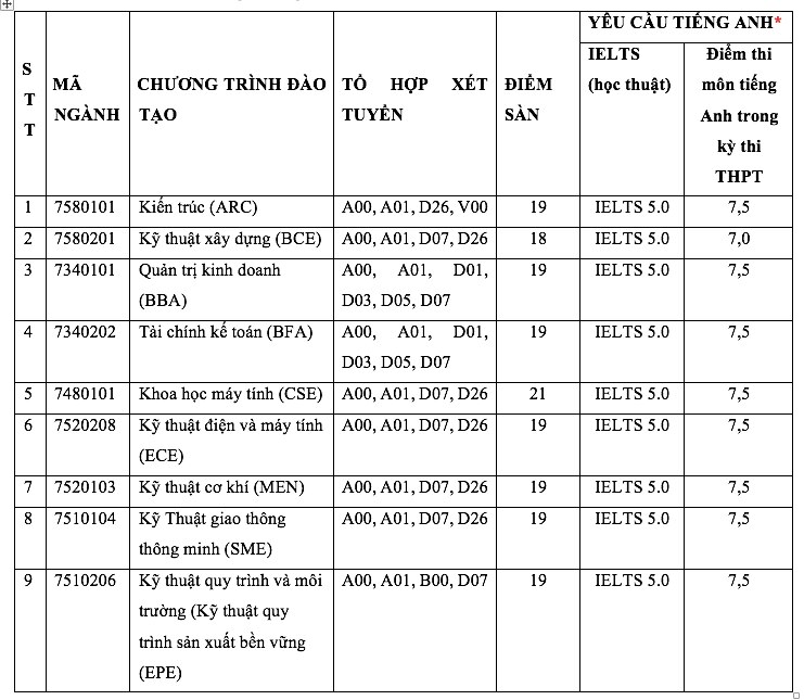 Điểm sàn Trường ĐH Việt Đức, Trường ĐH Tôn Đức Thắng- Ảnh 2.