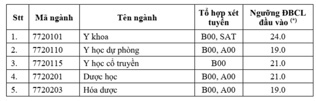 Điểm sàn Trường ĐH Y Dược TPHCM cao nhất 24 ảnh 1