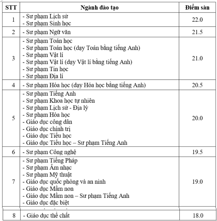 Điểm sàn trường Đại học Sư phạm Hà Nội.