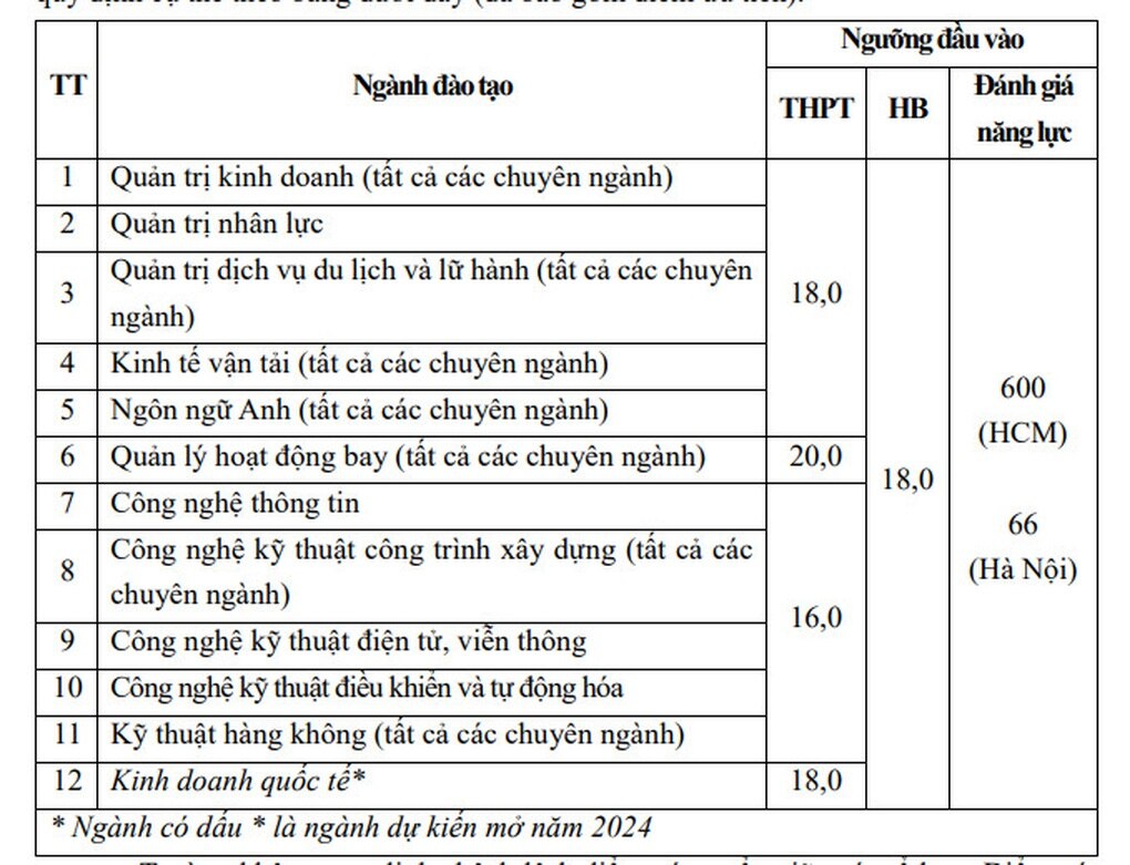 Điểm sàn tuyển sinh của loạt trường đại học, Bách khoa TPHCM chỉ 18 điểm - 2