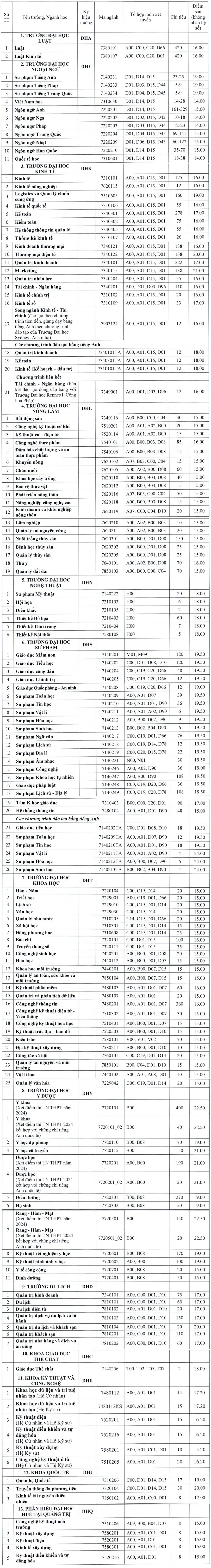 Điểm sàn tuyển sinh 13 trường thành viên Đại học Huế 2024.