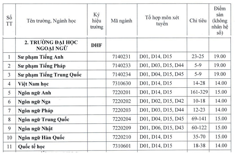 Điểm sàn xét tuyển Trường Đại học Ngoại ngữ, Đại học Huế.