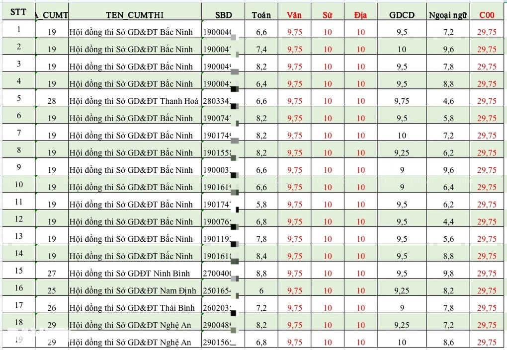 Độc lạ: Có 19 thủ khoa khối C00, Bắc Ninh chiếm 13 người - 1